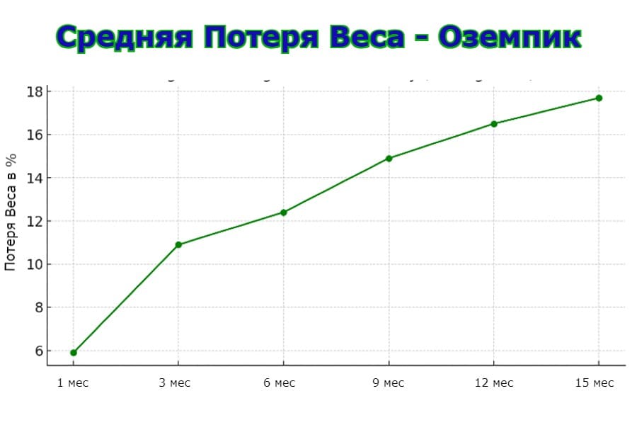 График похудения - Оземпик